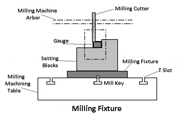 milling fixtures