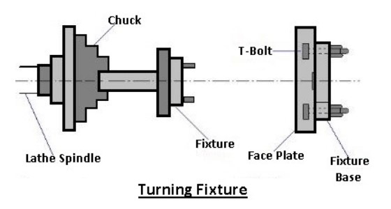 turning fixtures