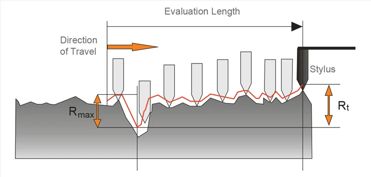 surface roughness chart symbols and measurements