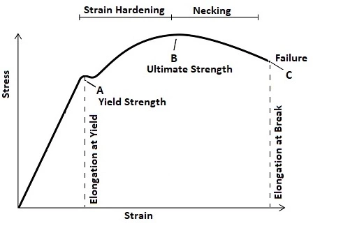 a-graphical-representation-of-tensile-strength