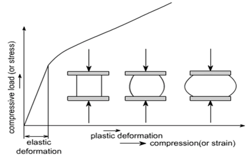 a-graphical-representation-of-compression-stages