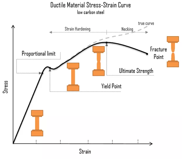 chart of different types of strength