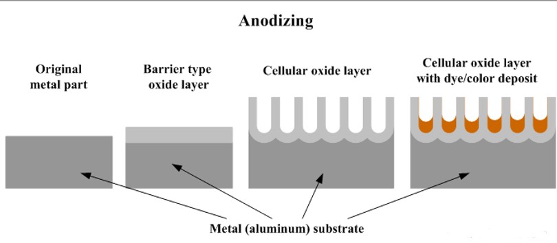 chemical principle of anodizing process