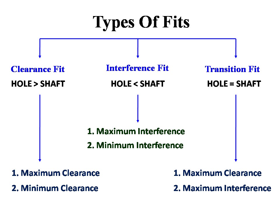 flow chart of the types of fits