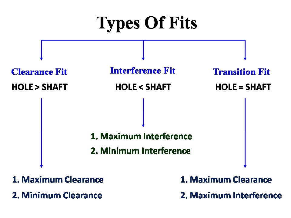 types of fits in mechanical engineering