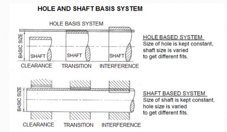 hole and shaft basis system