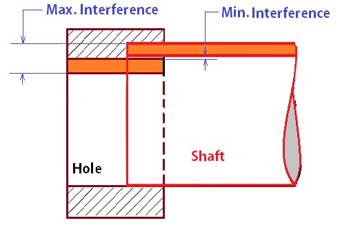 interference fit