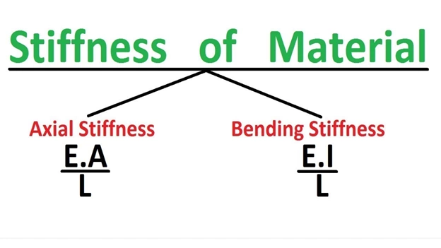 stiffness of material