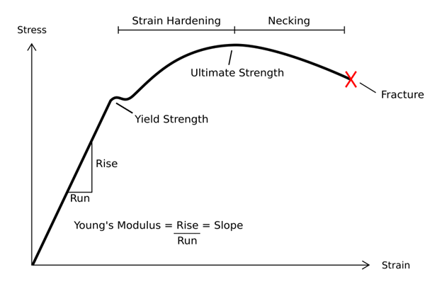 yield strength vs. ultimate strength