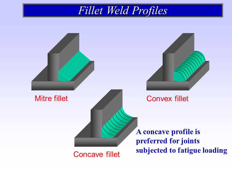 image showing types of fillets