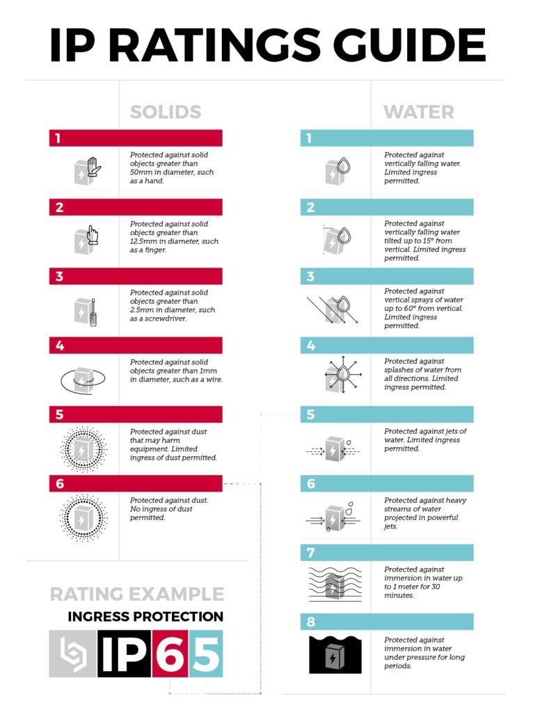 ip rating system