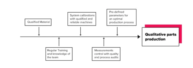 how to ensure repeatability of quality production
