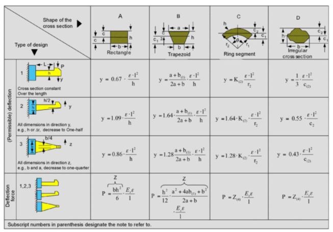 table showing various calculations involved in snap fit design