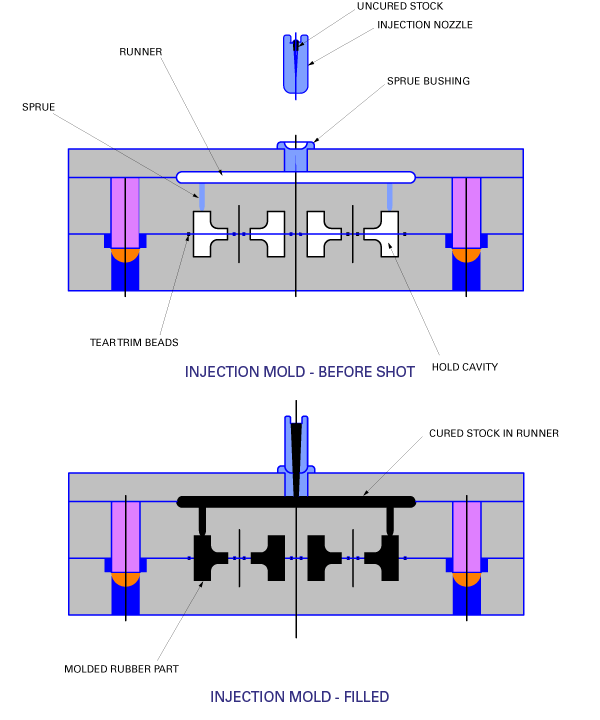 an illustration of the process of rubber injection molding 