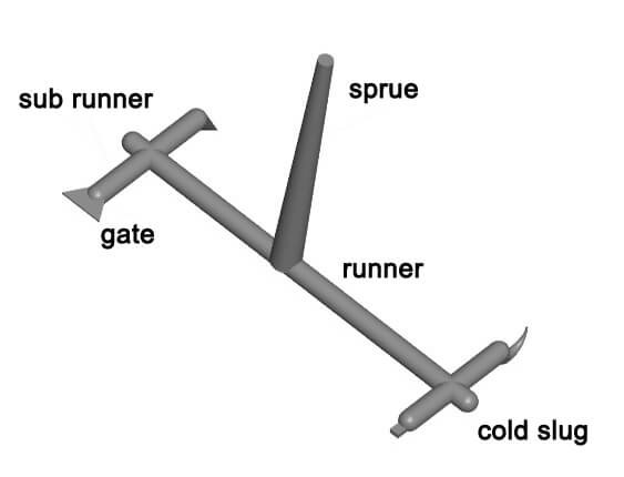 sprue gate in injection molding