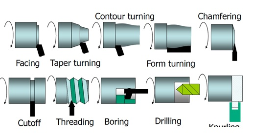 Different Types of Lathe Tools You Can Use in CNC Turning插图1 lathe operations common in cnc machining