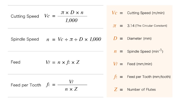 calculations for cutting speed and feed rate