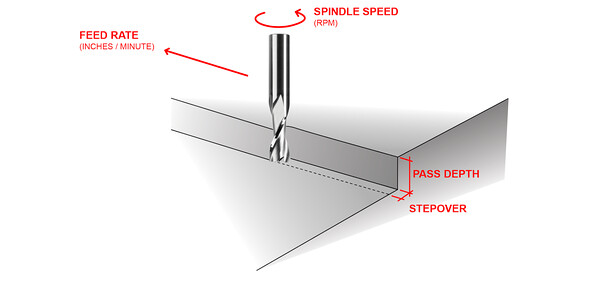 diagram showing spindle speed and feed rate