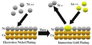 immersion plating illustration