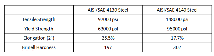 physical properties of 4130 and 4140  steel