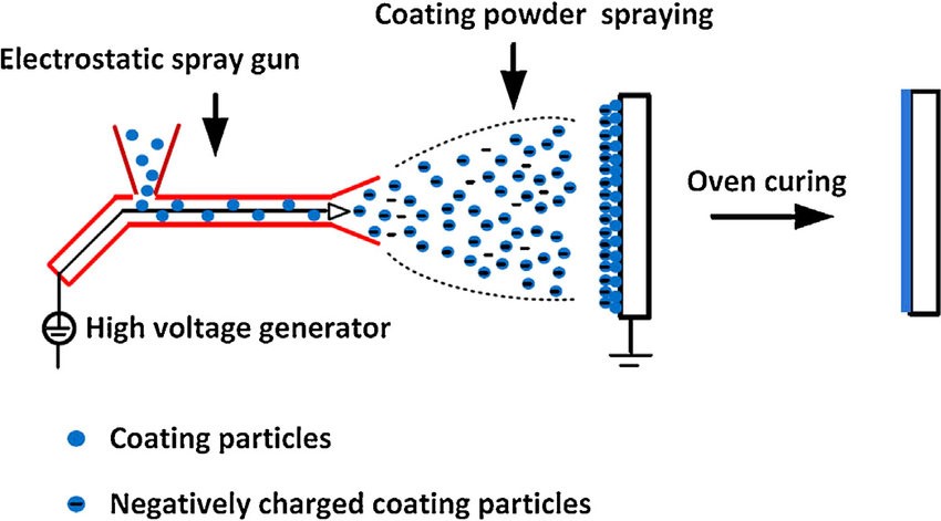 principle of a powder coat finish