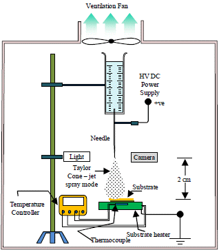 the electrostatic deposition procedure