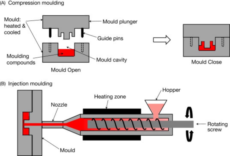 compression molding vs injection molding process