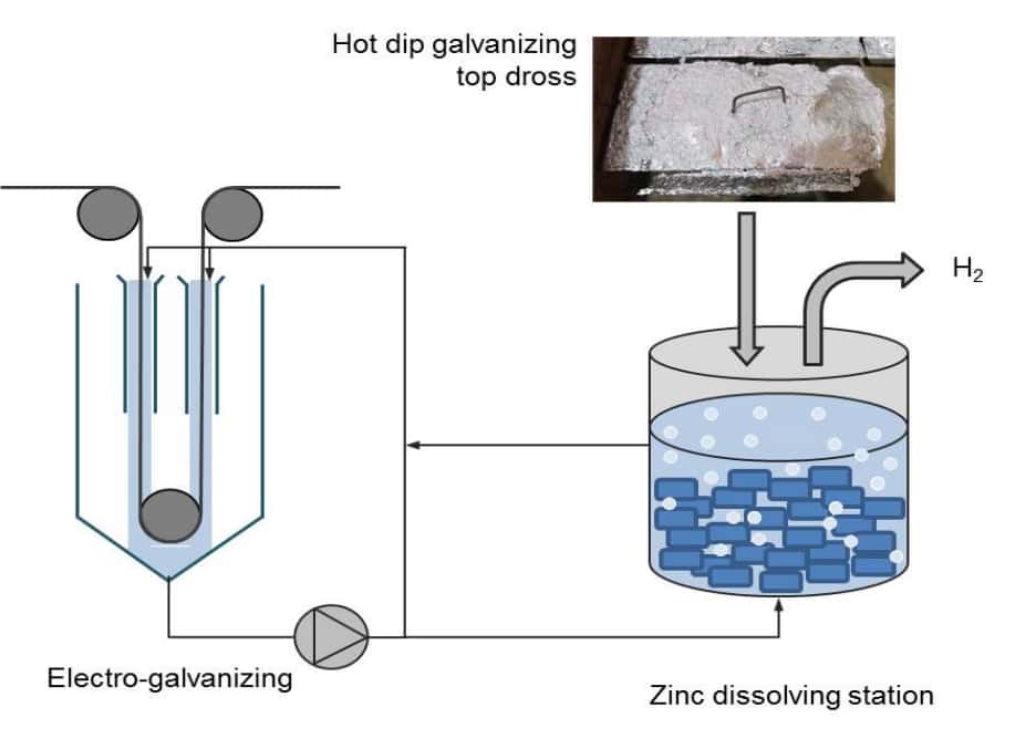 electro galvanization process