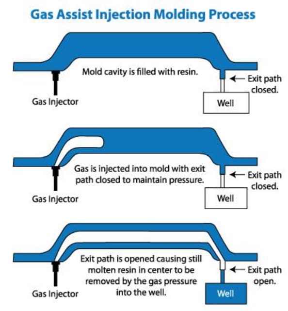 gas assisted injection molding