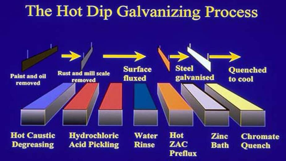 hot dip galvanizat on process