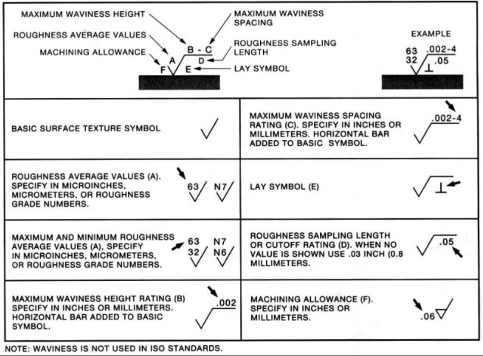 iso surface finish symbols