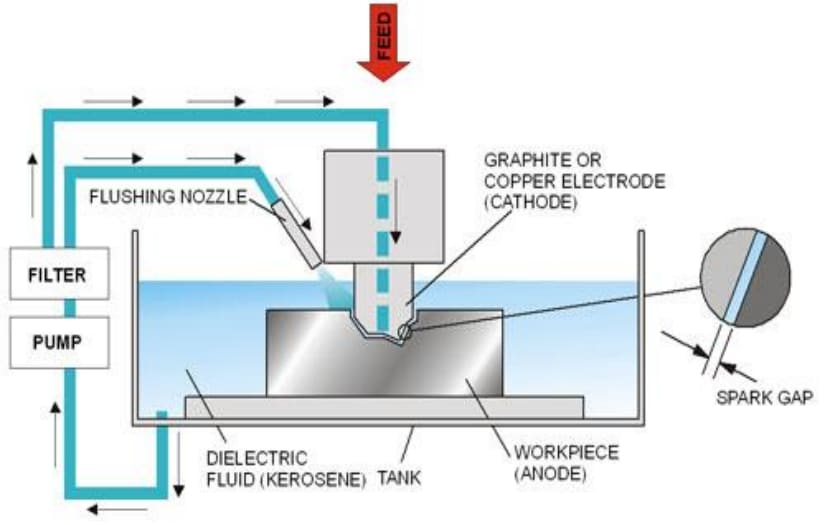 principle of electrical discharge machining