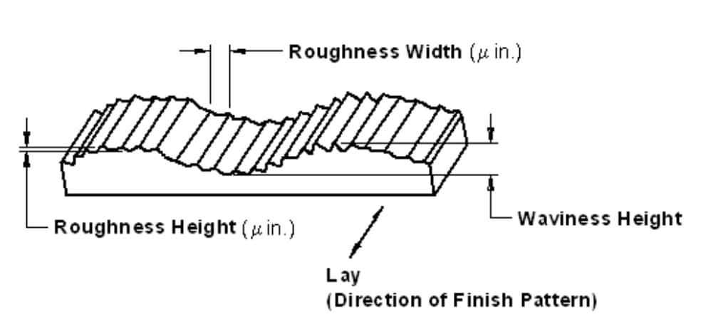 the basics of surface finish