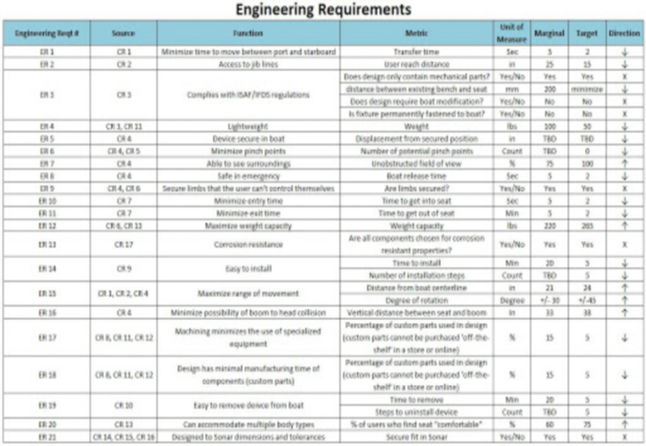 table showing a structured engineering requirements document sample