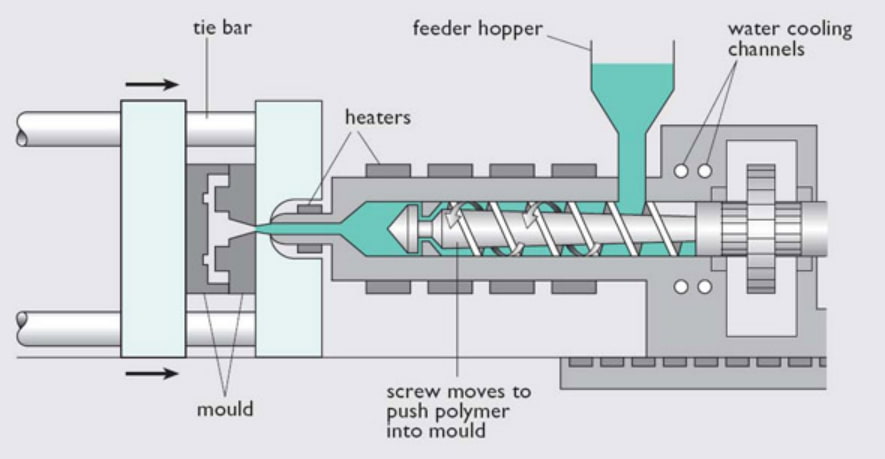 the injection molding tool