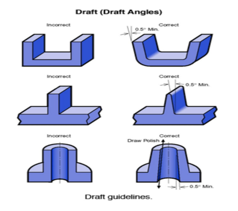 various recommended draft angle guidelines 