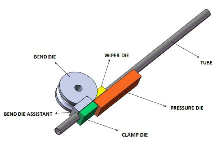 Components of a draw bending process