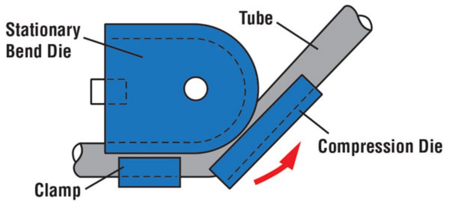 Compression bending components