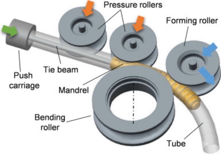 Three-roll bending of stainless steel