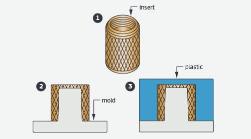 a typical insert molding representation