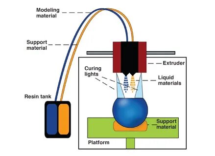 material jetting