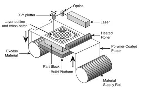 sheet lamination