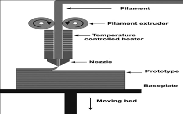 FDM-schematic