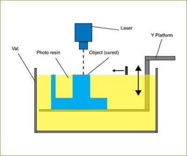 vat photopolymerization process