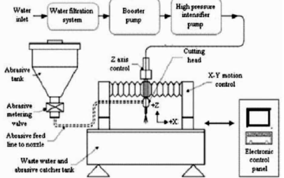 abrasive water jet machine diagram