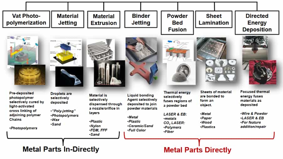 additive manufacturing processes