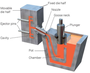 die casting process