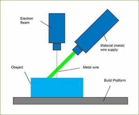 directed energy deposition