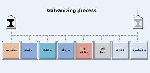 galvanizing process