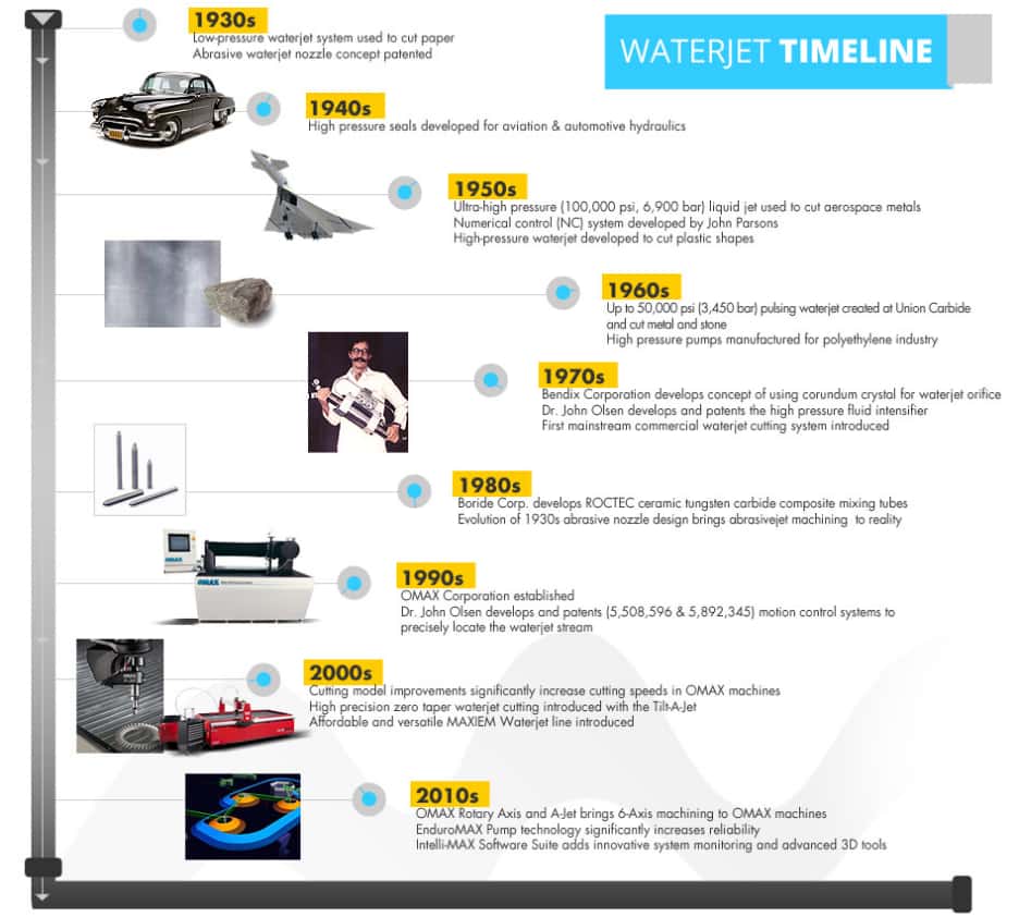history of waterjet cutting technology